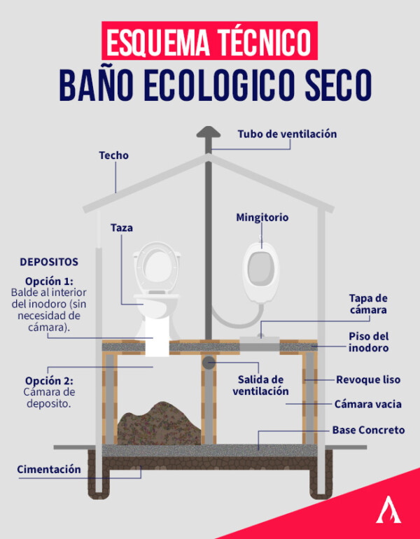 Qué es un baño seco y cómo funciona Aprende Institute