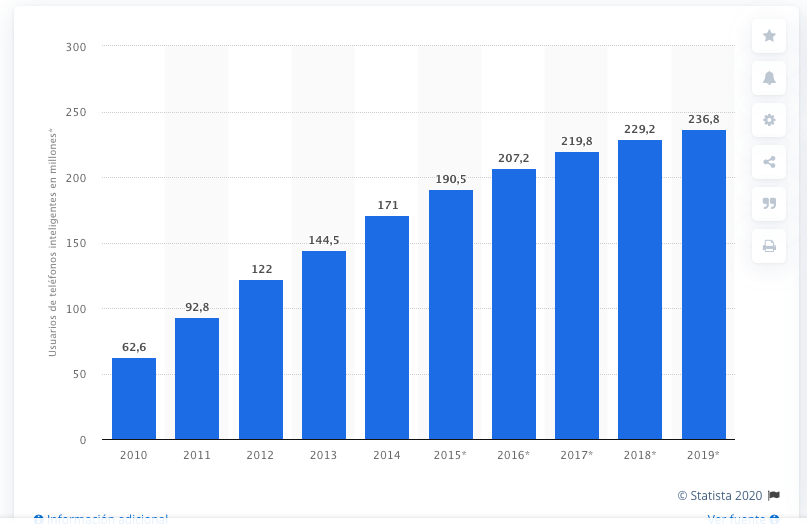 Gráfico de crecimiento de usuarios de Smartphones en Estados Unidos