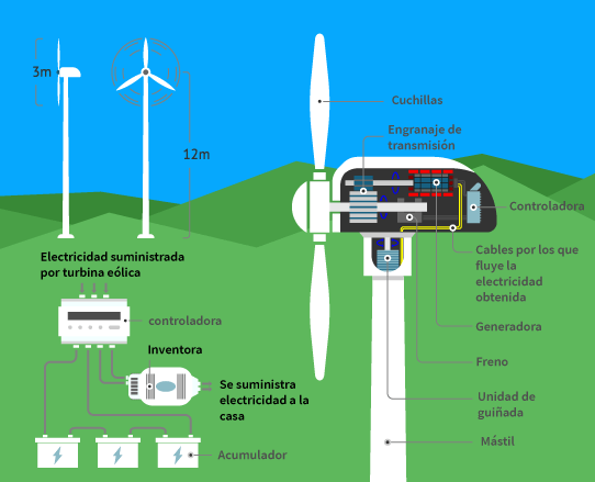 ilustración de las partes de un aerogenerador
