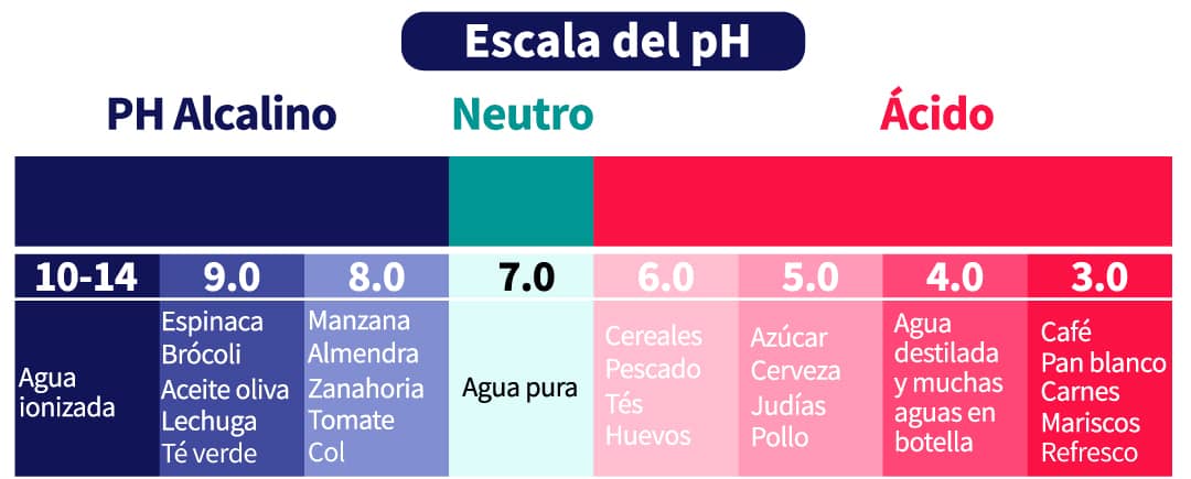 esquema escala pH