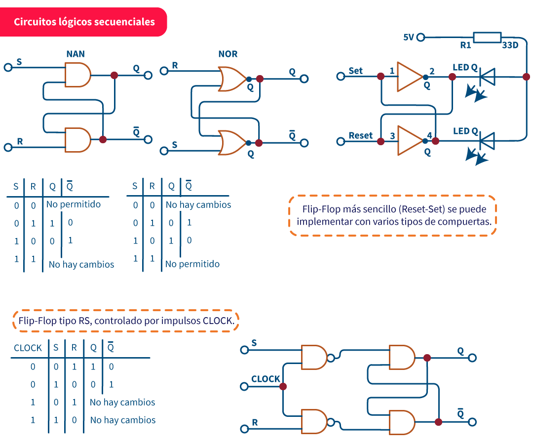 Esquema de los Circuitos lógicos secuenciales