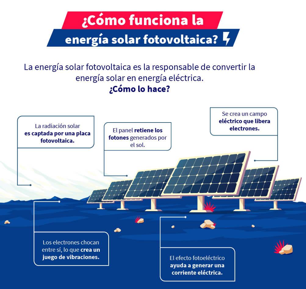 Descubre como funciona la energía solar fotovoltaica con esta guía de Aprende 