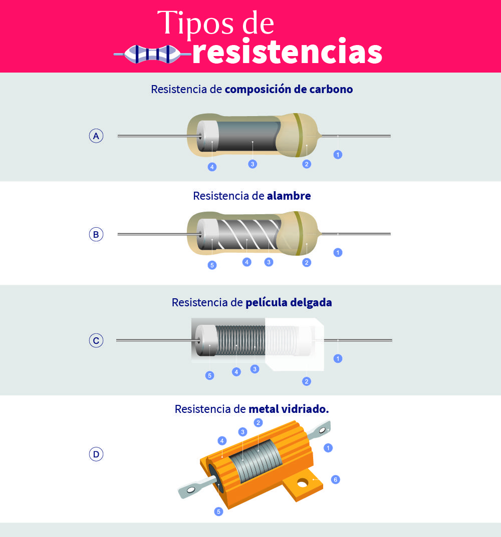 tenaz Aditivo Considerar Conoce los tipos de resistencias electrónicas | Aprende Institute