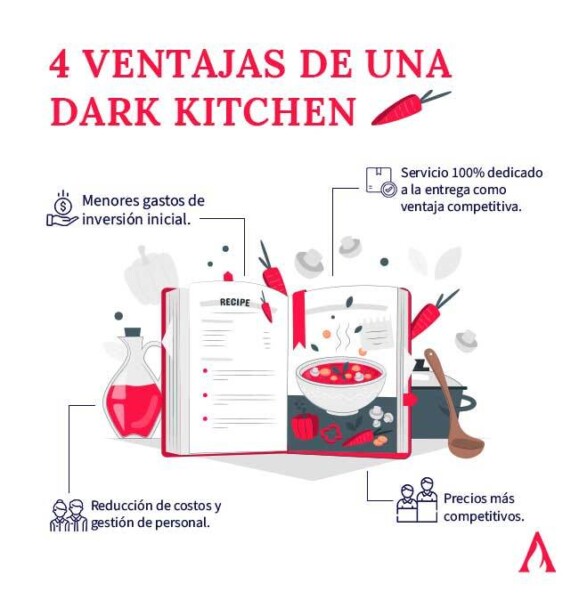 ¿Qué es una dark kitchen? Aprende Institute