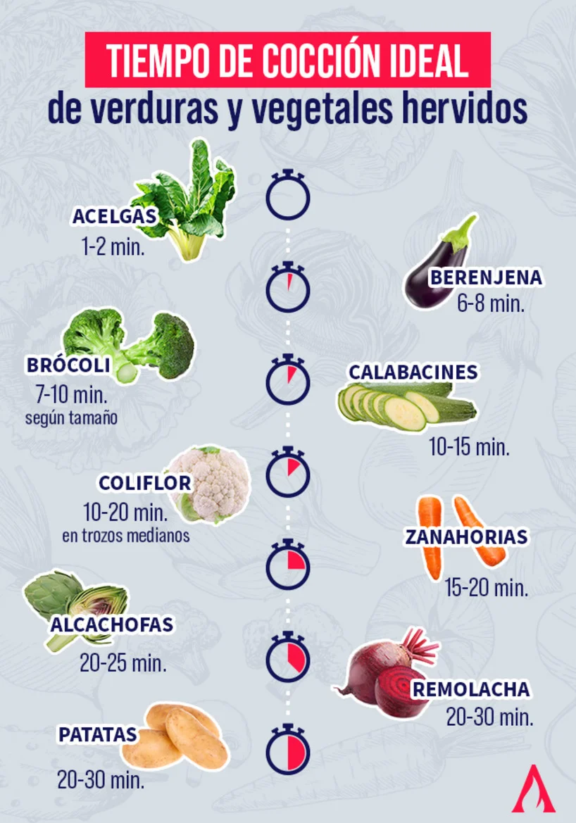 infografia sobre los tipos de coccion de las diferentes verduras