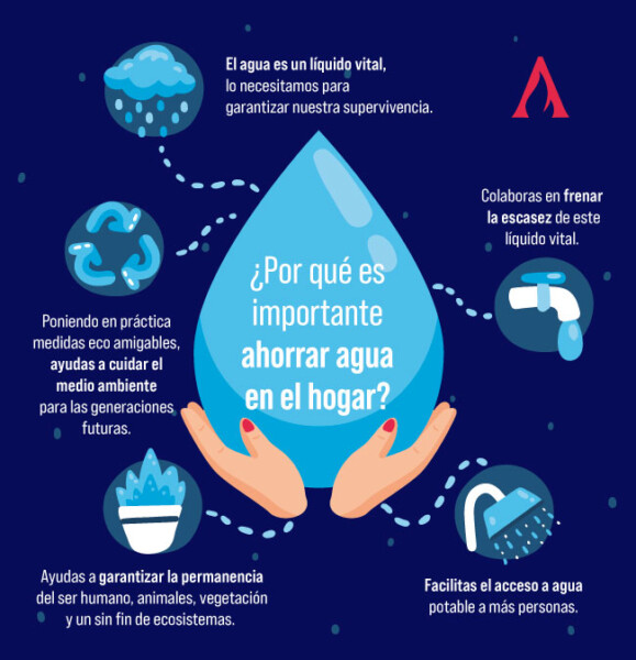 Consejos Para Ahorrar Agua En Casa Aprende Institute