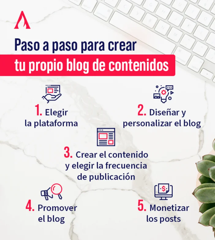 pasos para crear un blog de contenidos en un sitio web