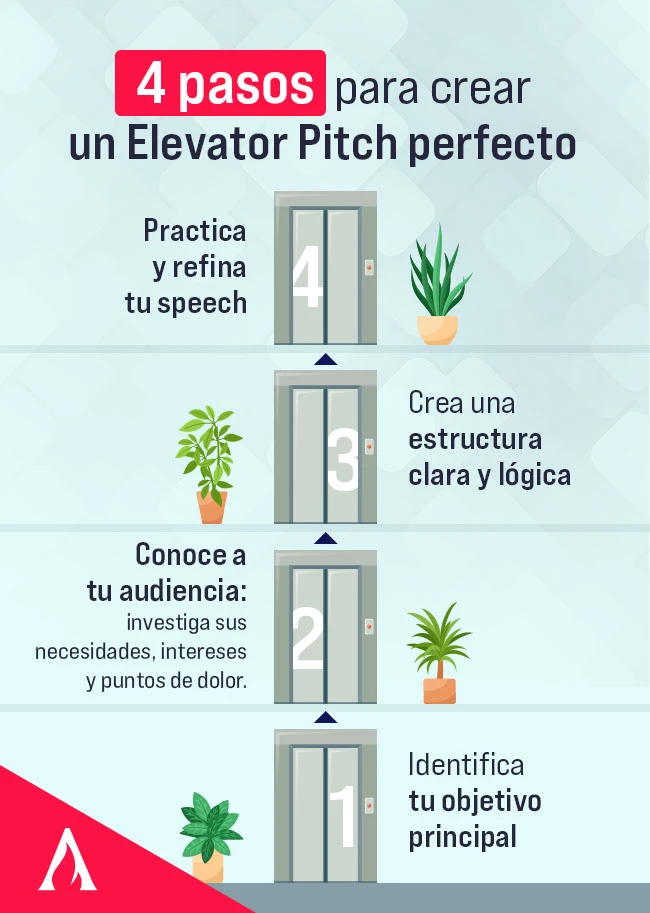 4 pasos para construir un elevators pitch perfecto
